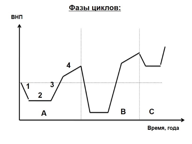 Фазы циклов:и           ВНП Время,